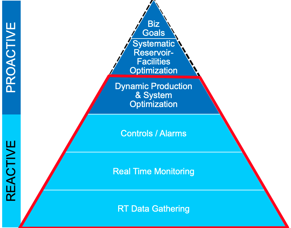 North Kuwait Digital Oil Field: Production Performance Optimization