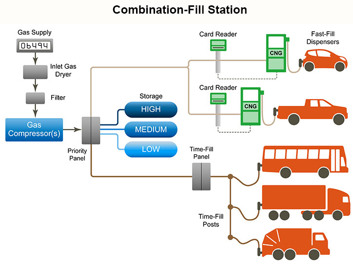 Top and Latest Initiatives for Compressed Natural Gas (CNG) developments