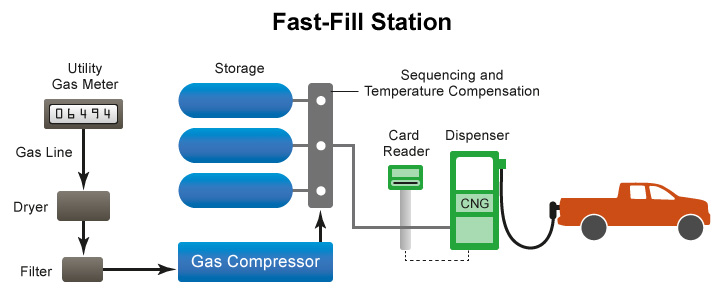 Top Initiatives for Compressed Natural Gas (CNG)